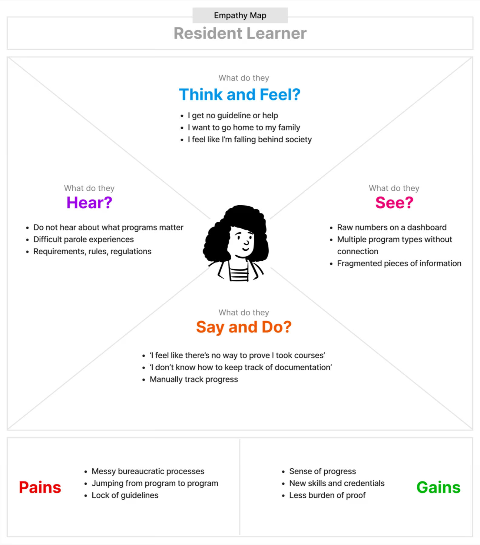 Empathy map for incarcerated learners in UnlockEd programs